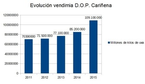 02 gráfico evolución vendimia 02 gráfico evolución vendimia