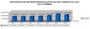 Gráfico Evolución Datos de Producción Gráfico Evolución Datos de Producción