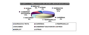 Gráfico producción de uva Gráfico producción de uva