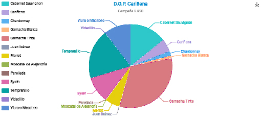 Variedades uva vendimia DOP Cariñena 2020