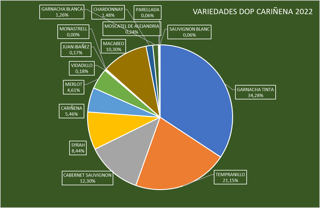 Variedades cultivadas en la D.O. Carinena